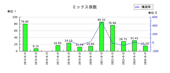 エヌ・ピー・シーのミックス係数の推移