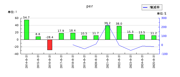 エヌ・ピー・シーのperの推移