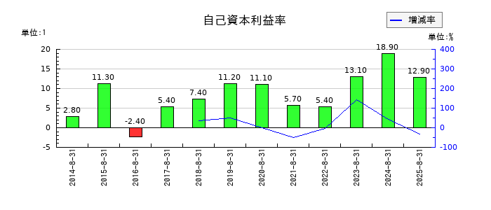 エヌ・ピー・シーの自己資本利益率の推移