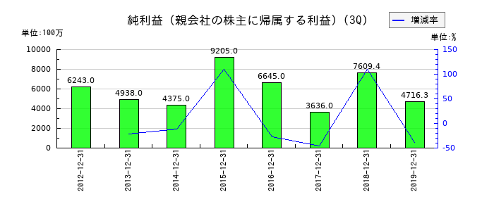 ニューフレアテクノロジーの第3四半期の純利益推移