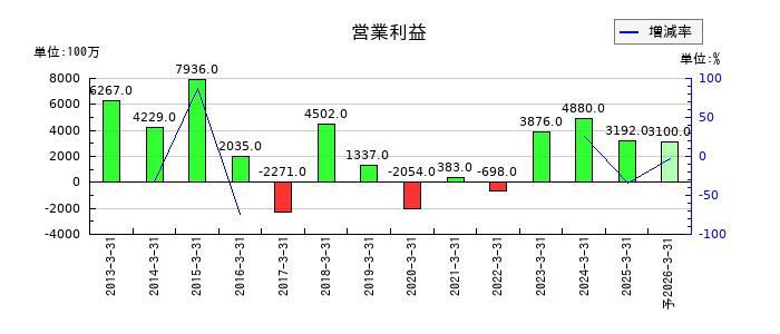 藤商事の通期の営業利益推移