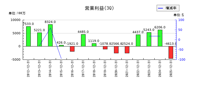 藤商事の第3四半期の営業利益推移