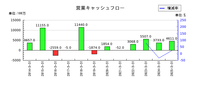 藤商事の営業キャッシュフロー推移