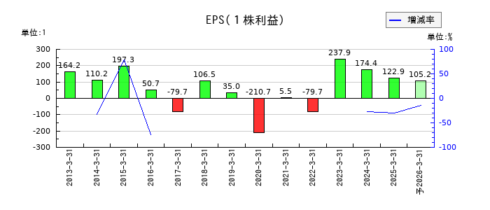 藤商事のEPS(一株当たりの利益)推移