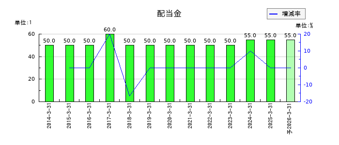 藤商事の年間配当金推移