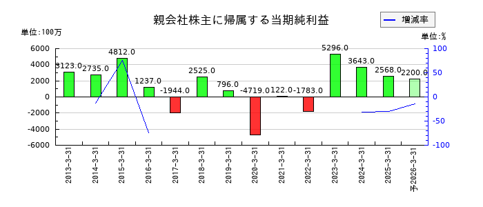 藤商事の通期の純利益推移