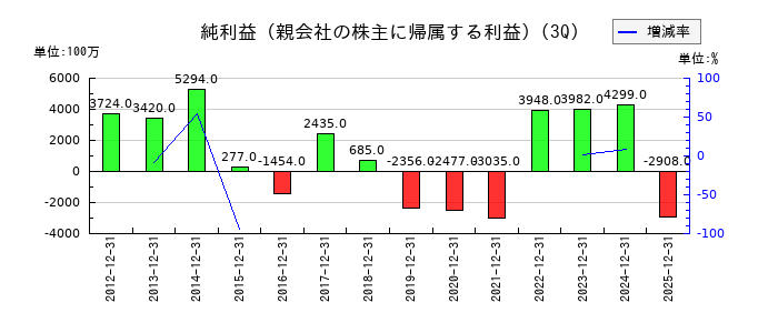 藤商事の第3四半期の純利益推移