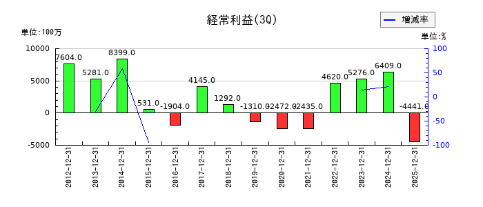 藤商事の第3四半期の経常利益推移