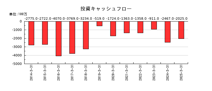 藤商事の投資キャッシュフロー推移