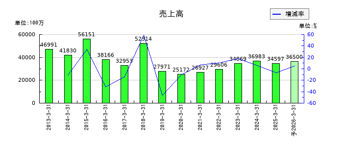藤商事の通期の売上高推移