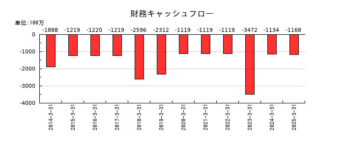 藤商事の財務キャッシュフロー推移