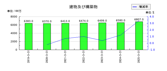 藤商事の建物及び構築物の推移