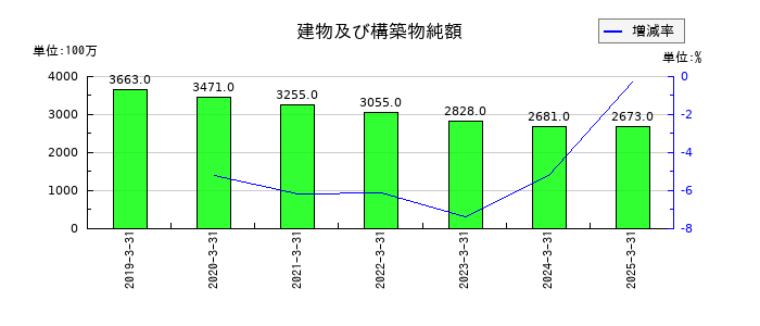 藤商事の建物及び構築物純額の推移