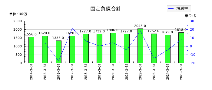藤商事の固定負債合計の推移