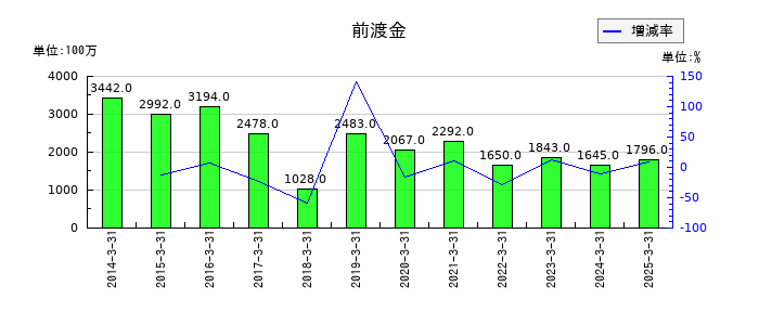 藤商事の前渡金の推移