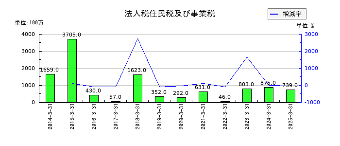 藤商事の法人税住民税及び事業税の推移