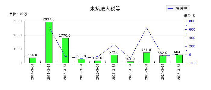 藤商事の未払法人税等の推移