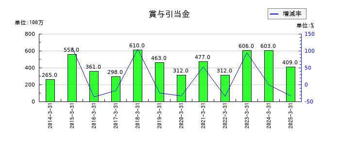 藤商事の賞与引当金の推移