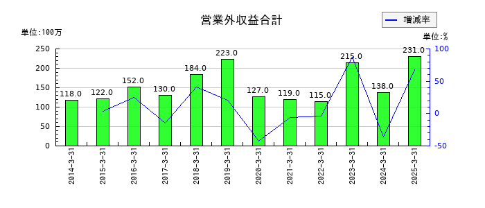 藤商事の営業外収益合計の推移