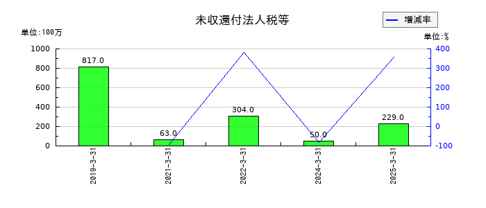 藤商事の未収還付法人税等の推移