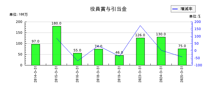 藤商事の役員賞与引当金の推移