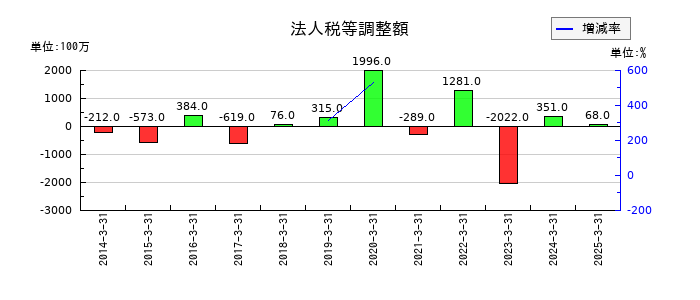 藤商事の法人税等調整額の推移