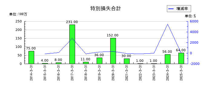 藤商事の特別損失合計の推移