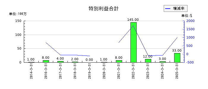 藤商事の特別利益合計の推移