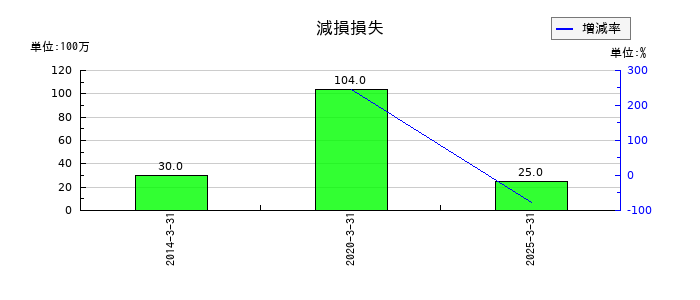 藤商事の減損損失の推移