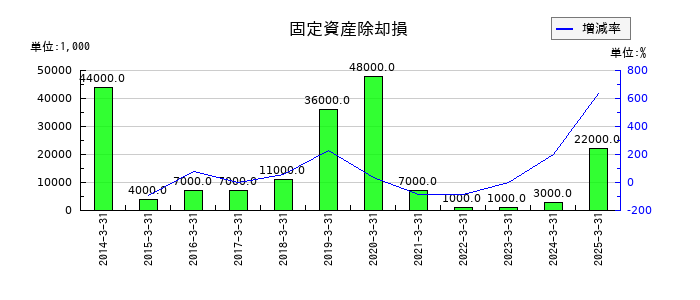 藤商事の固定資産除却損の推移