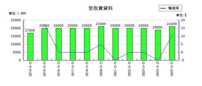藤商事の受取賃貸料の推移
