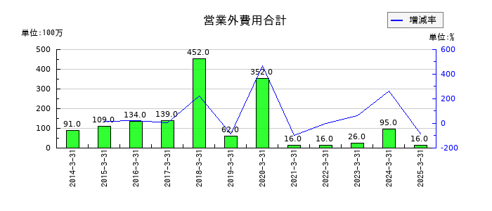 藤商事の営業外費用合計の推移