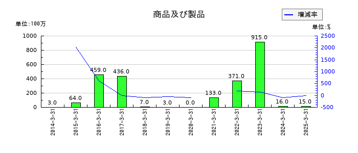 藤商事の商品及び製品の推移