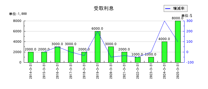 藤商事の受取利息の推移