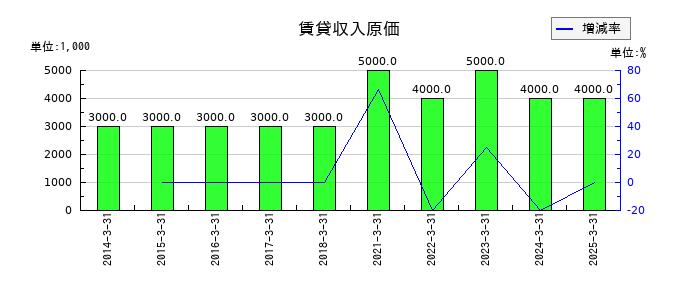 藤商事の賃貸収入原価の推移