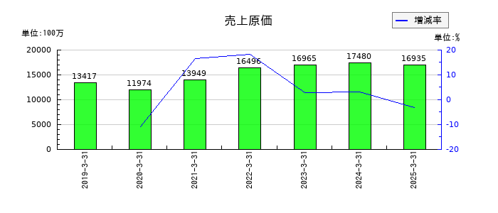 藤商事の売上原価の推移