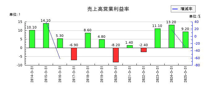 藤商事の売上高営業利益率の推移