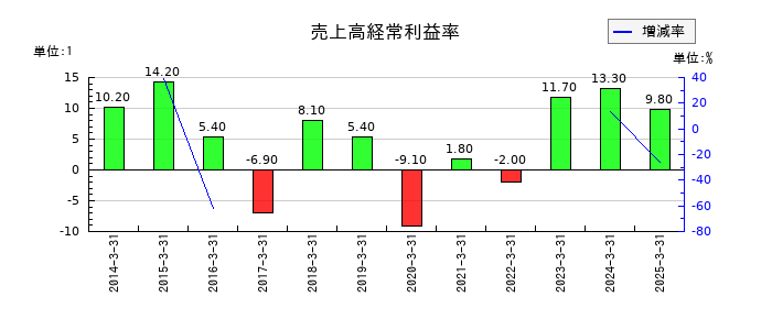 藤商事の売上高経常利益率の推移
