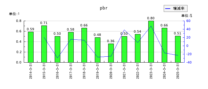 藤商事のpbrの推移