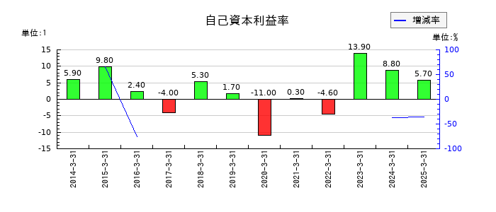 藤商事の自己資本利益率の推移