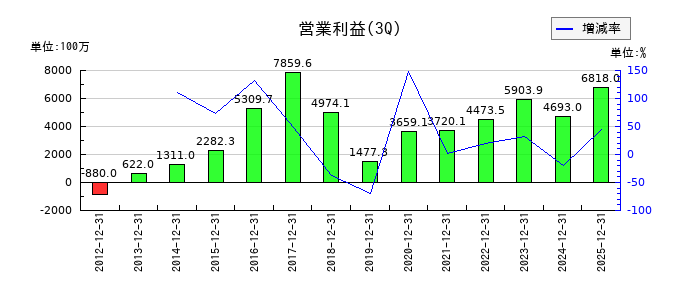 平田機工の第3四半期の営業利益推移