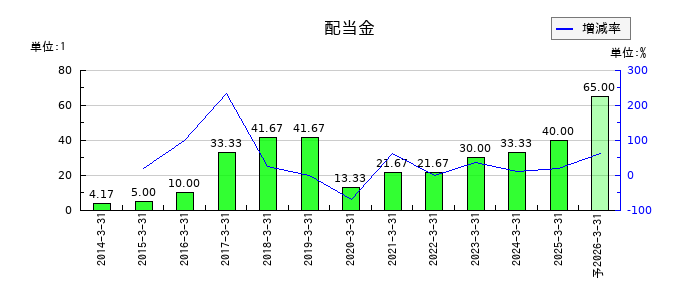 平田機工の年間配当金推移