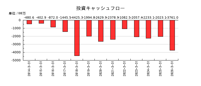 平田機工の投資キャッシュフロー推移