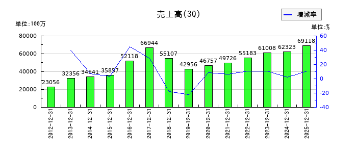 平田機工の第3四半期の売上高推移