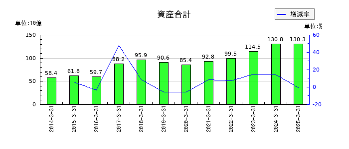 平田機工の資産合計の推移