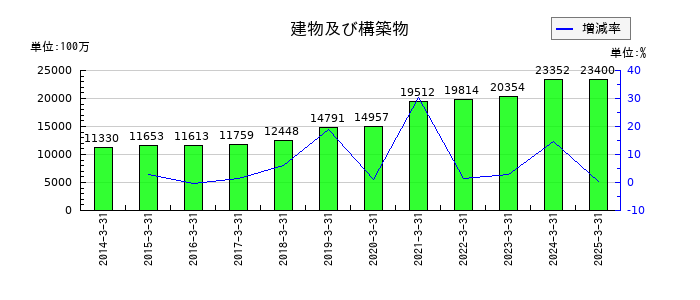 平田機工の建物及び構築物の推移