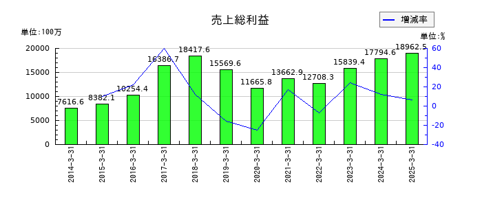 平田機工の売上総利益の推移