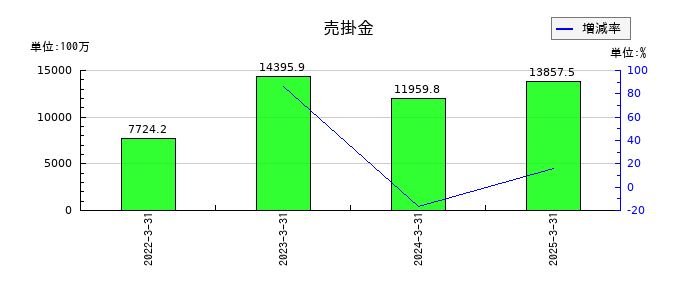 平田機工の売掛金の推移