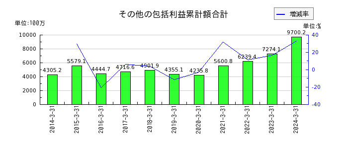 平田機工の１年内返済予定の長期借入金の推移