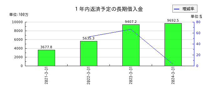 平田機工の電子記録債権の推移